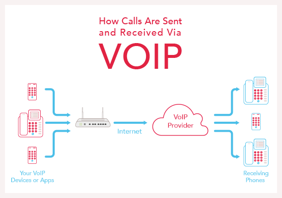 مفهوم ویپ (VoIP)